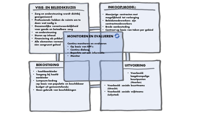 Figuur 1 Samenhang visie, inkoop, bekostiging en uitvoering (gebaseerd op sessies met gemeente Heerlen, Utrecht, Alphen a/d Rijn, Lelystad)