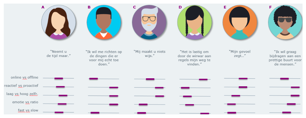 Persona's opgesteld door Woonstad Rotterdam