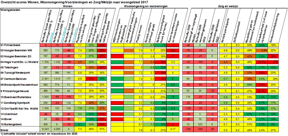 overzicht woonzorgscores