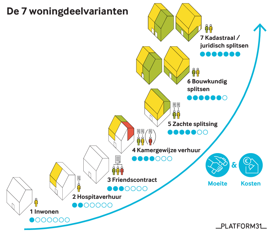 De 7 woningdeelvarianten