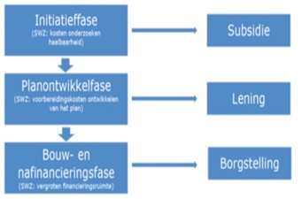 Illustratie van mogelijkheden voor inzet van regeling in initiatief, planontwikkeling en bouw na financieringsfase