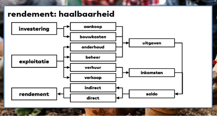 Illustratie van rendement en haalbaarheid