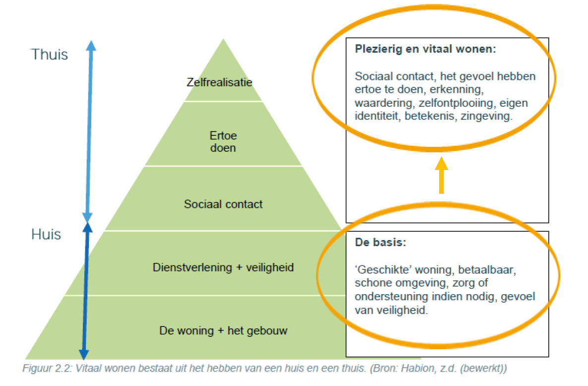 Figuur Vitaal wonen volgens de piramide van Maslow: een huis en een thuis.