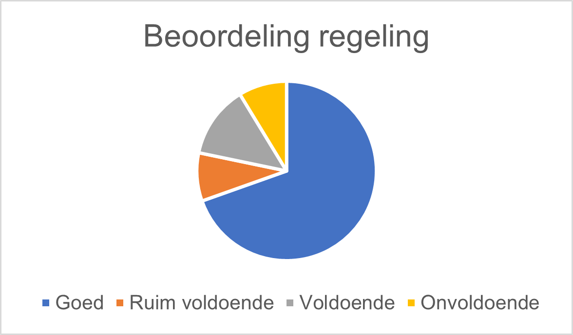 Beoordeling regeling