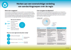 Infographic Verdeelvraagstuk